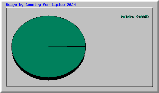 Usage by Country for lipiec 2024